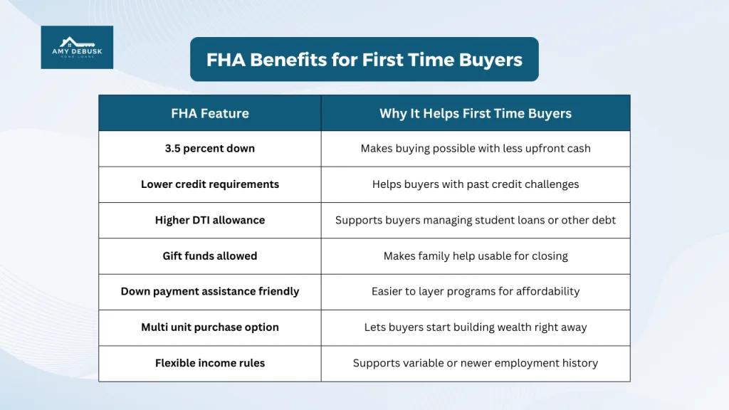 FHA benefits for first time buyers chart showing down payment, credit, DTI, gift funds, assistance programs, multi unit options, and flexible income rules