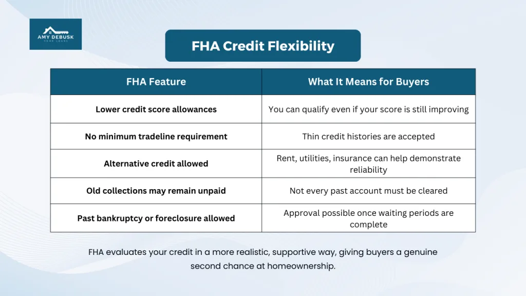 FHA credit flexibility chart showing features like lower credit score allowances, no tradeline requirements, alternative credit acceptance, collection rules, and past bankruptcy or foreclosure options