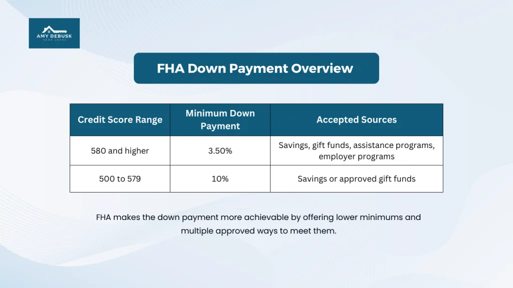 FHA down payment overview chart showing credit score ranges, minimum down payment percentages, and accepted funding sources