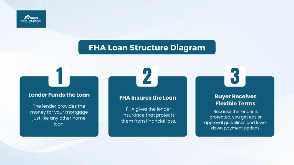 FHA loan structure diagram explaining lender funding, FHA insurance, and flexible buyer terms