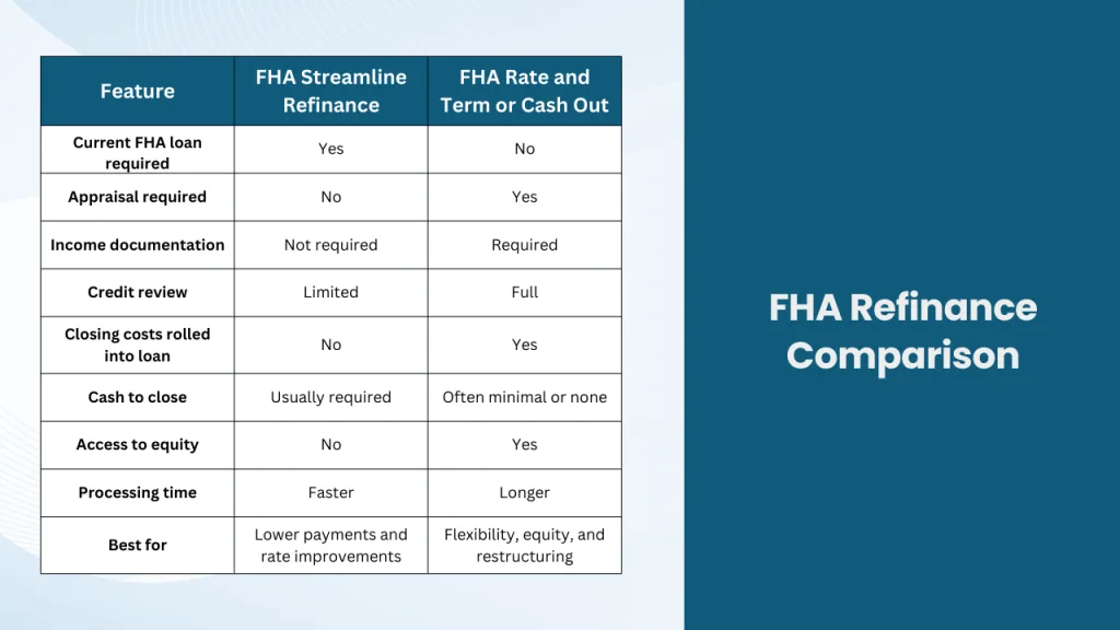 FHA refinance comparison chart showing differences between FHA streamline refinance and FHA rate and term or cash out refinance.