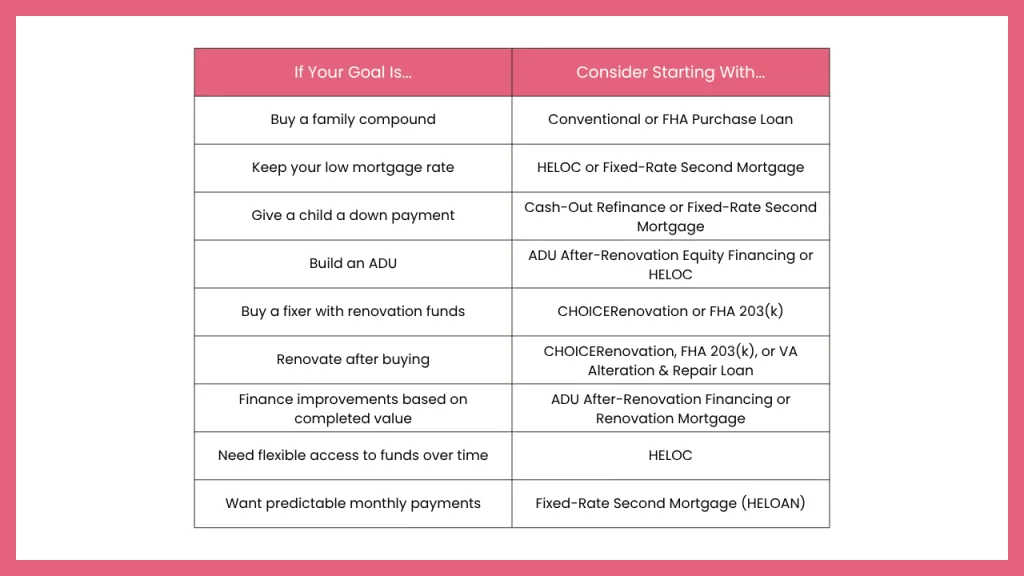 Comparison table matching common family homeownership goals with financing options to consider, including buying a family compound, preserving a low mortgage rate, helping a child with a down payment, building an ADU, purchasing a fixer upper, financing renovations, borrowing based on completed value, accessing home equity through a HELOC, and choosing a fixed rate second mortgage for predictable payments.