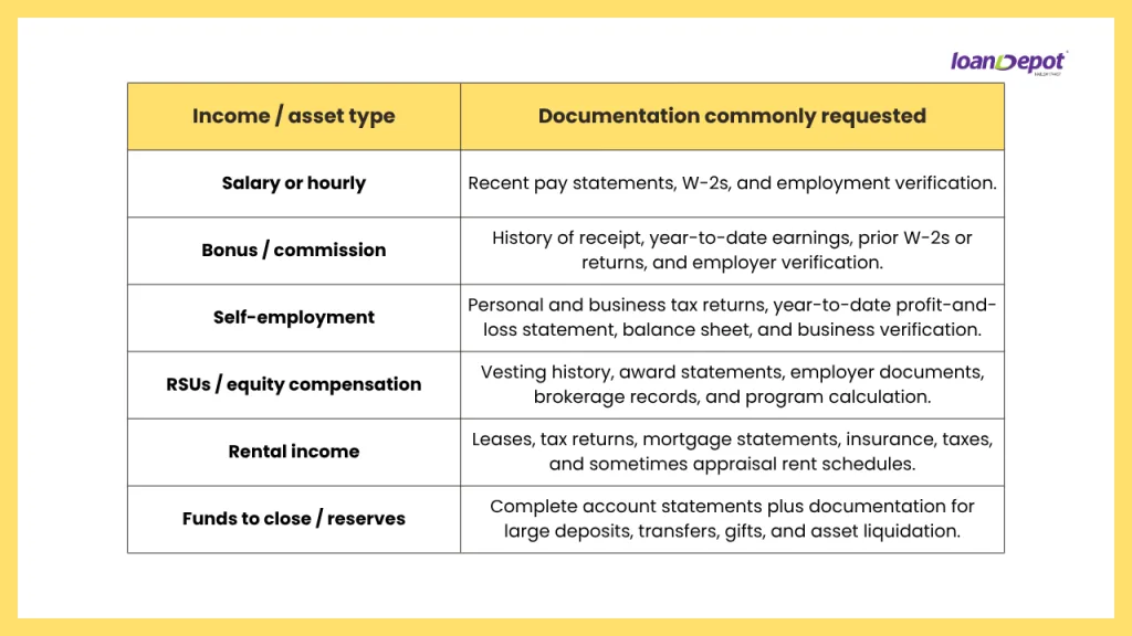 Table outlining common mortgage documentation requirements for different income and asset types, including salary, bonus or commission income, self employment, RSUs or equity compensation, rental income, and funds for closing or reserves, with examples of the documents lenders commonly request.