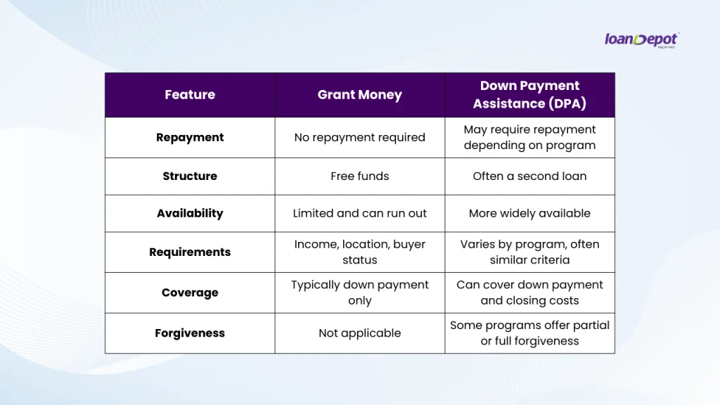 Table comparing grant money and down payment assistance including repayment terms, availability, and coverage differences.