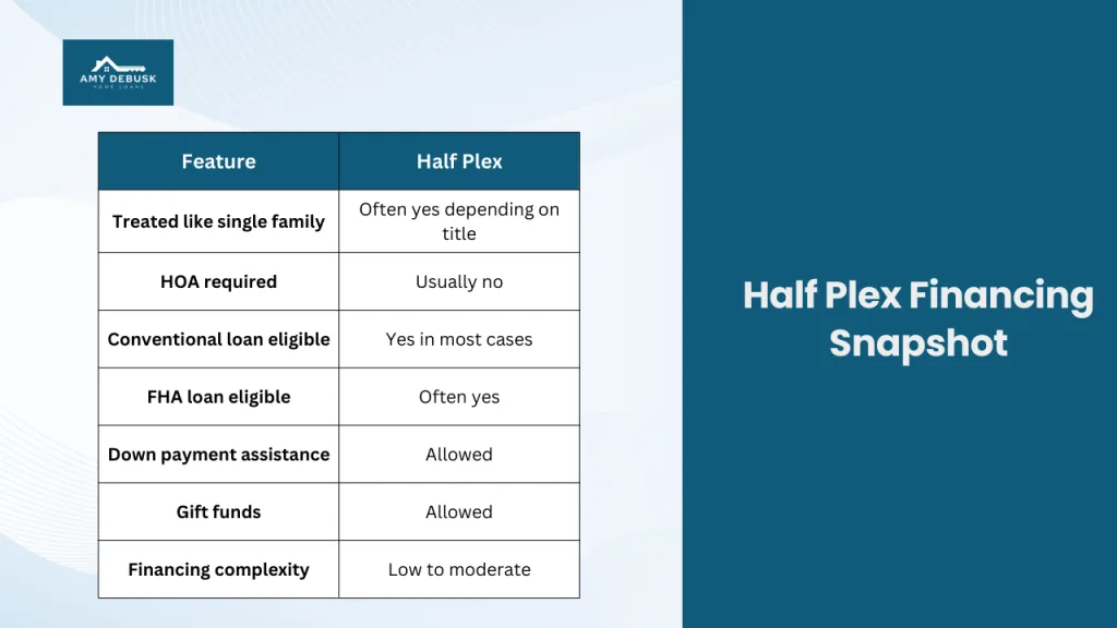 Half plex financing snapshot from Amy DeBusk Home Loans showing loan eligibility down payment assistance gift funds HOA requirements and overall financing complexity.