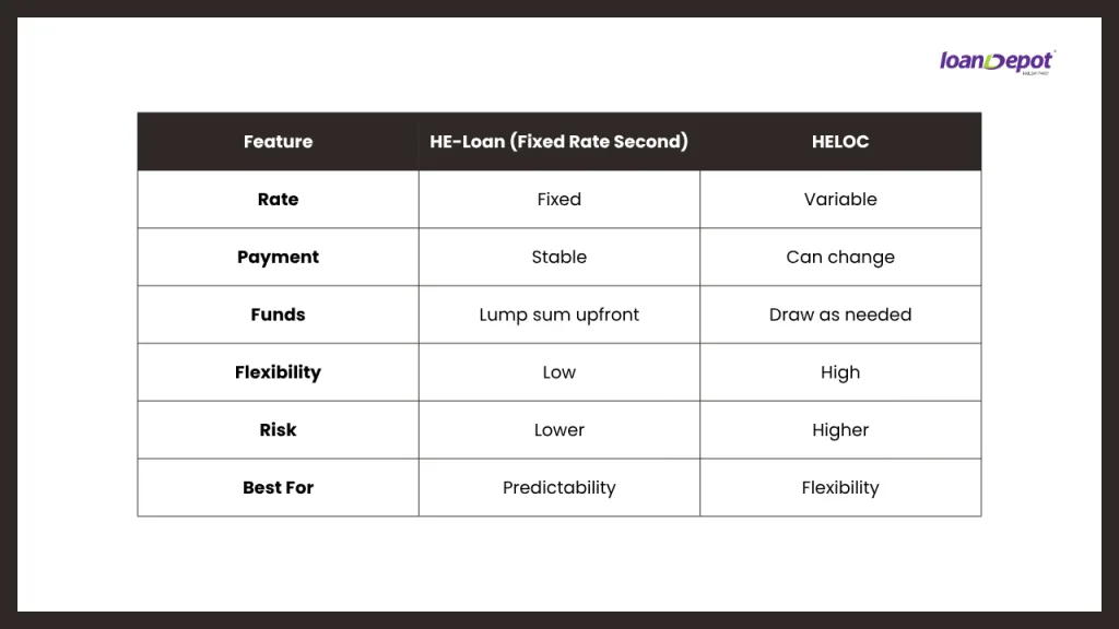 Comparison chart showing the differences between a home equity loan (HE-Loan) and a HELOC, including rates, payments, flexibility, risk, and funding options.