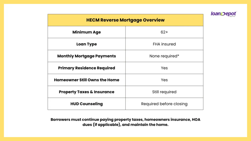 Comparison table outlining the key features and eligibility requirements of a HECM reverse mortgage, including minimum age, loan type, payment requirements, homeowner responsibilities, and HUD counseling.
