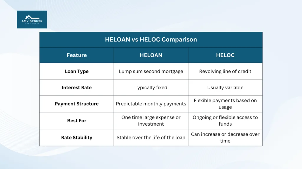 Comparison chart from Amy DeBusk Home Loans explaining the differences between a HELOAN and a HELOC including loan type interest rate payment structure best use and rate stability.