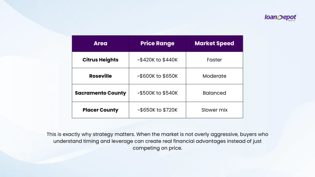 Sacramento area home price ranges and market speed comparison including Citrus Heights Roseville and Placer County.