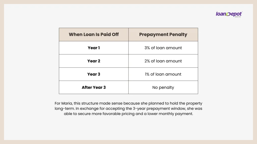 Table explaining a 3 year prepayment penalty structure for a DSCR loan: 3% of the loan amount in year 1, 2% in year 2, 1% in year 3, and no penalty after year 3, illustrating how accepting a prepayment period may help secure more favorable pricing.