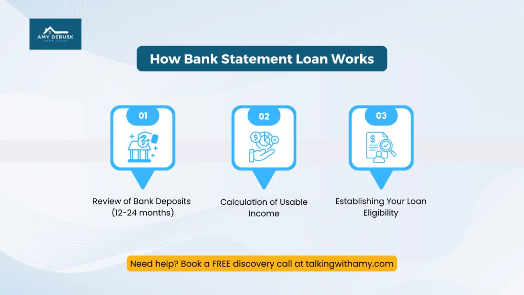 How bank statement loan works with steps for deposit review, usable income calculation, and loan eligibility
