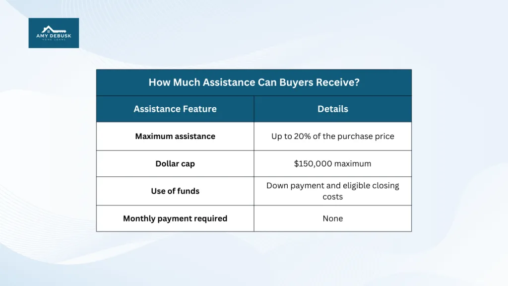 Informational chart from Amy DeBusk Home Loans explaining how much down payment assistance buyers can receive including percentage limits dollar caps and allowed uses of funds.