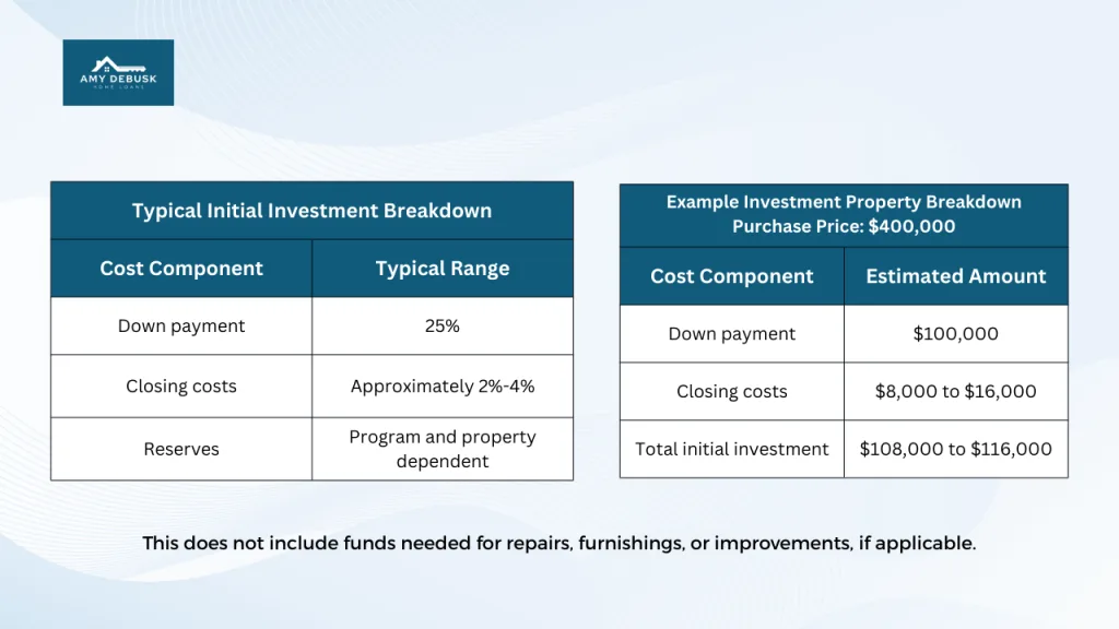 Side by side charts from Amy DeBusk Home Loans showing a typical initial investment breakdown and an example investment property breakdown with down payment closing costs and total capital required.