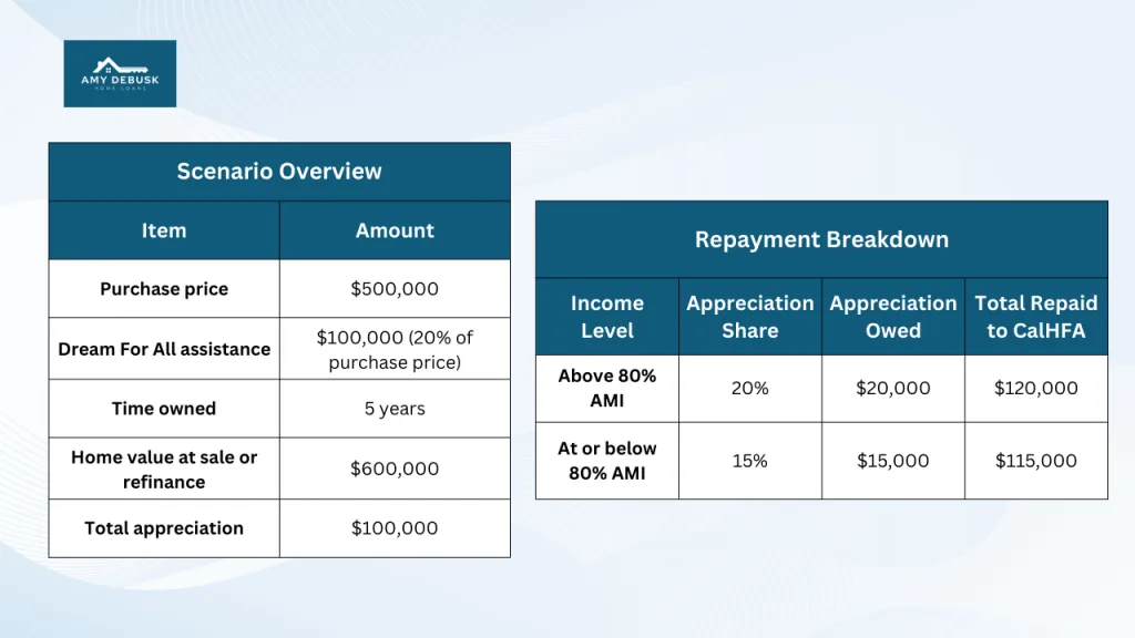 Comparison tables from Amy DeBusk Home Loans explaining a shared appreciation scenario with purchase price assistance appreciation growth and repayment amounts based on income level.