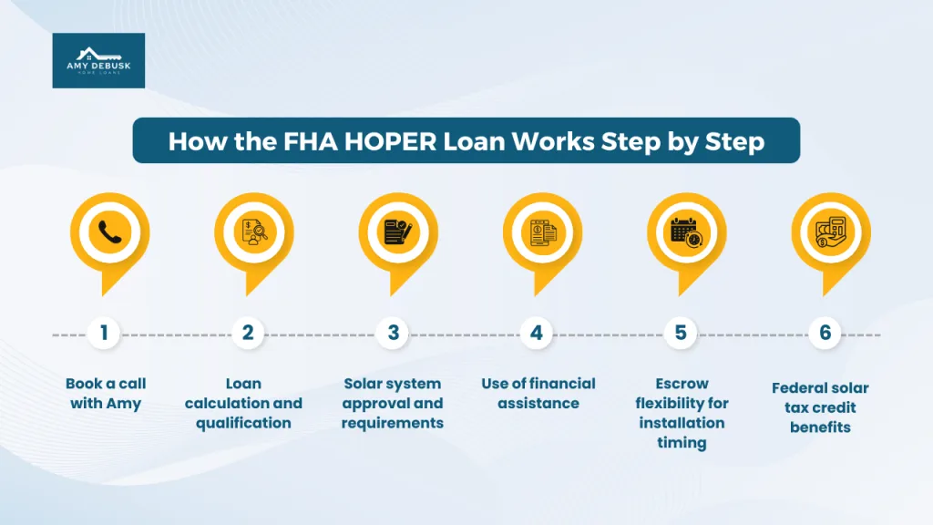 Step by step infographic showing how the FHA HOPER Loan works, including booking a call, loan calculation and qualification, solar system approval, use of financial assistance, escrow flexibility for installation timing, and federal solar tax credit benefits. Amy DeBusk Home Loans logo appears at the top.