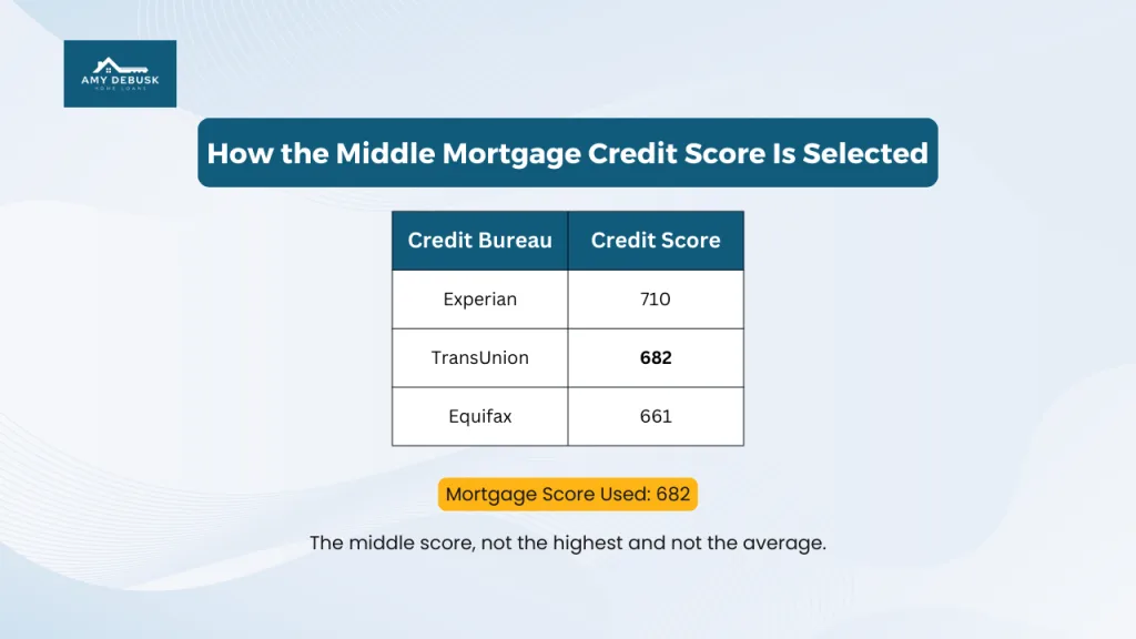 Graphic explaining how the middle mortgage credit score is selected, showing three credit bureau scores from Experian, TransUnion, and Equifax, with the middle score highlighted as the mortgage score used. Amy DeBusk Home Loans logo appears at the top.
