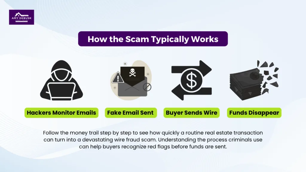 Diagram showing how real estate wire fraud scams typically work from fake emails to stolen funds.
