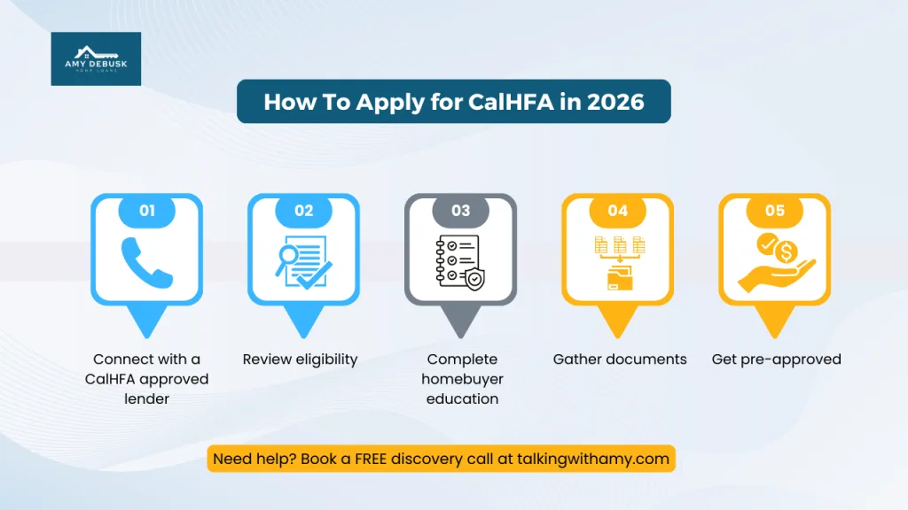 A five step graphic explains how to apply for CalHFA in 2026, with icons for each step. Steps include connecting with a CalHFA approved lender, reviewing eligibility, completing homebuyer education, gathering documents, and getting pre approved. A footer invites viewers to book a free discovery call.