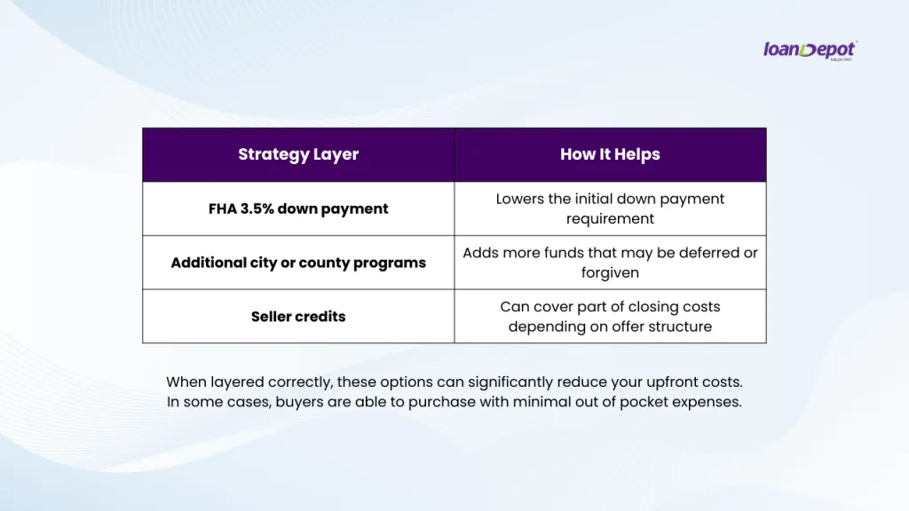 Table showing homebuyer strategy combining FHA 3.5% down payment, additional assistance programs, and seller credits to reduce upfront costs.
