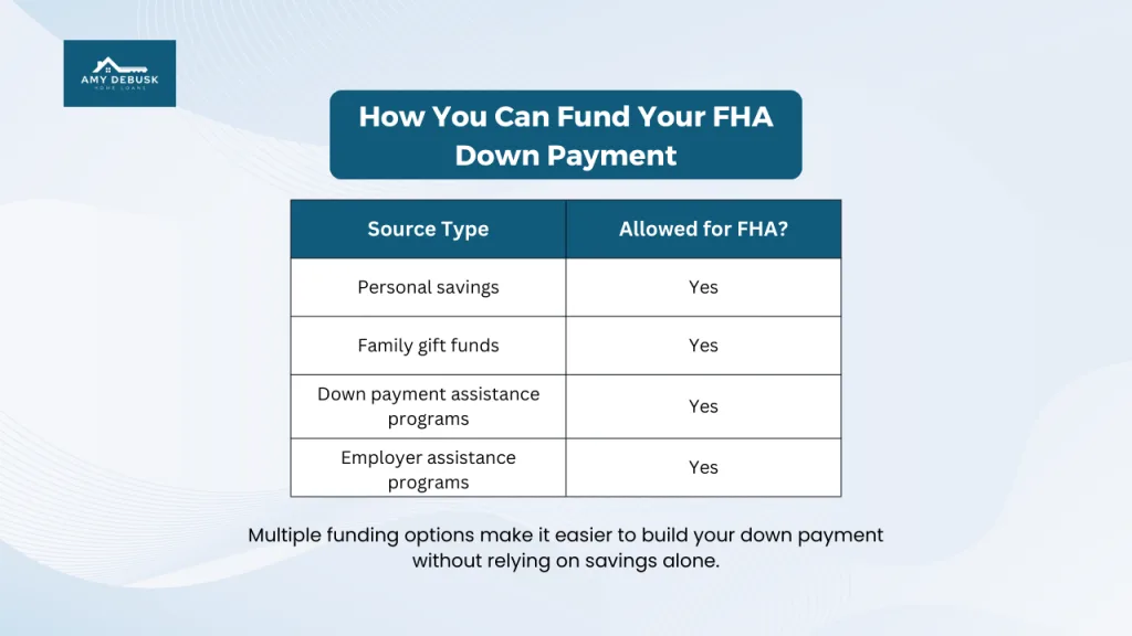 How you can fund your FHA down payment chart showing allowed sources like savings, gift funds, assistance programs, and employer programs