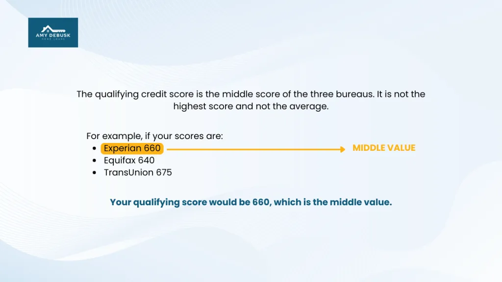 Educational graphic from Amy DeBusk Home Loans explaining how the qualifying mortgage credit score is determined using the middle score from Experian Equifax and TransUnion with an example highlighting the middle value.
