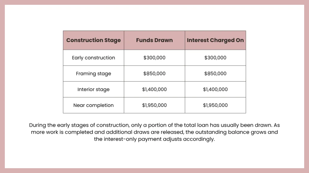 An infographic showing how interest only payments typically work during a One Time Close construction loan. The table compares common construction stages with example loan draw amounts, illustrating that borrowers generally pay interest only on the funds that have been disbursed during construction rather than on the full approved loan amount.