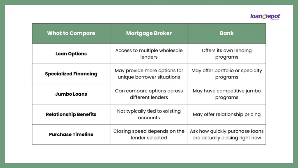 Comparison table showing differences between a mortgage broker and a bank for loan options, specialized financing, jumbo loans, relationship benefits, and purchase timelines. Mortgage brokers can access multiple wholesale lenders, while banks offer their own lending programs and may provide relationship pricing.