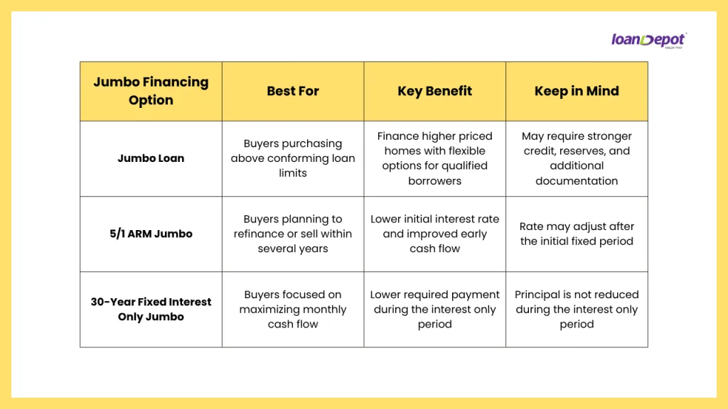 Comparison table of jumbo home loan options, including traditional jumbo loans, 5/1 ARM jumbo loans, and 30 year fixed interest only jumbo financing for higher priced homes.