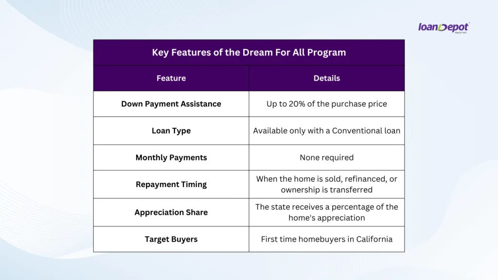 Table explaining Dream For All program features including up to 20% down payment assistance and shared home appreciation with the state.