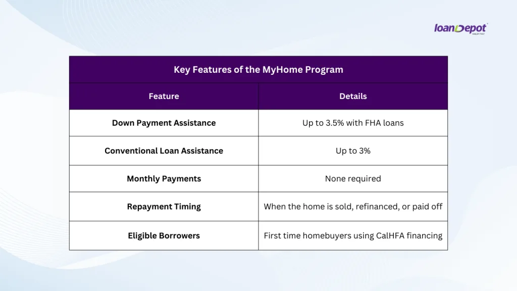 Table explaining CalHFA MyHome program features including up to 3.5% FHA assistance and repayment when the home is sold or refinanced.