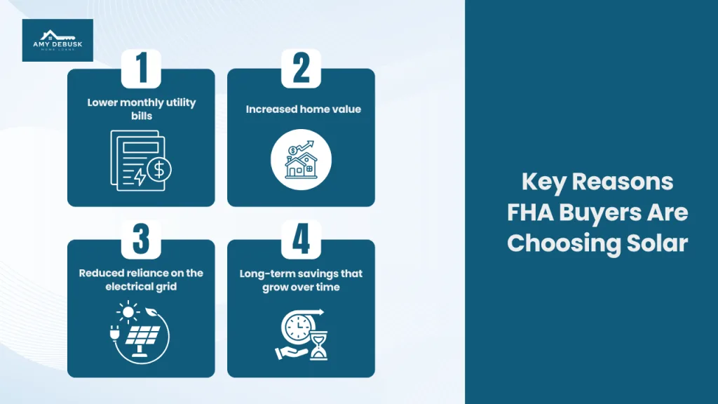 Infographic titled Key Reasons FHA Buyers Are Choosing Solar showing four benefits: lower monthly utility bills, increased home value, reduced reliance on the electrical grid, and long term savings that grow over time. Amy DeBusk Home Loans logo appears at the top.