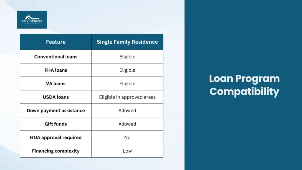 Loan program compatibility chart from Amy DeBusk Home Loans showing that single family residences are eligible for conventional FHA VA and USDA loans along with down payment assistance and gift funds.
