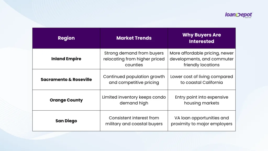 Table comparing condo market trends and buyer interest across California regions including Inland Empire, Sacramento and Roseville, Orange County, and San Diego.