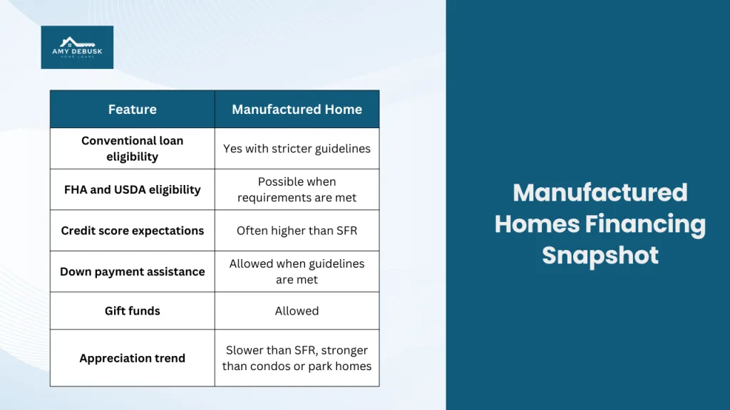 Manufactured home financing snapshot from Amy DeBusk Home Loans outlining loan eligibility credit score expectations down payment assistance gift funds and appreciation trends for manufactured homes.