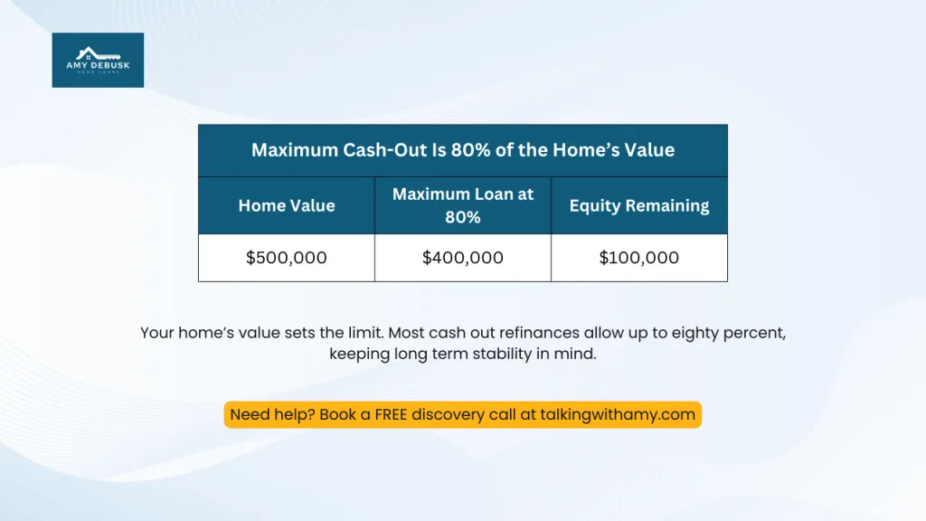 Maximum cash out refinance example showing eighty percent loan to value based on home value.