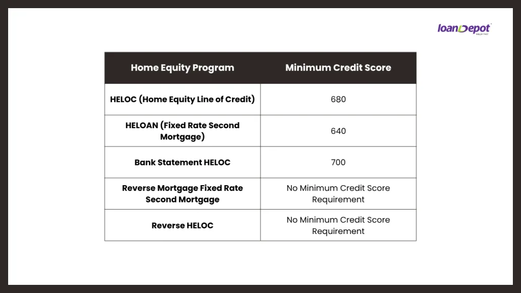 Comparison chart showing minimum credit score requirements for various home equity programs, including HELOCs, fixed rate second mortgages, Bank Statement HELOCs, Reverse HELOCs, and reverse mortgage second mortgages.