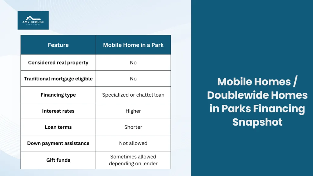 Mobile home and doublewide home financing snapshot from Amy DeBusk Home Loans explaining that homes located in parks are not considered real property and require specialized financing.