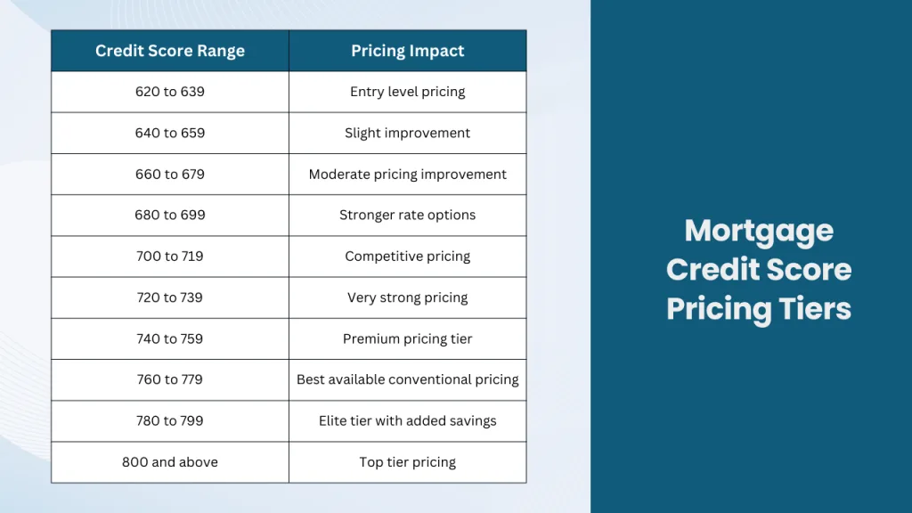 Table titled Mortgage Credit Score Pricing Tiers showing credit score ranges from 620 and above with corresponding pricing impacts, from entry level pricing to top tier pricing. Amy DeBusk Home Loans branding appears on the graphic.