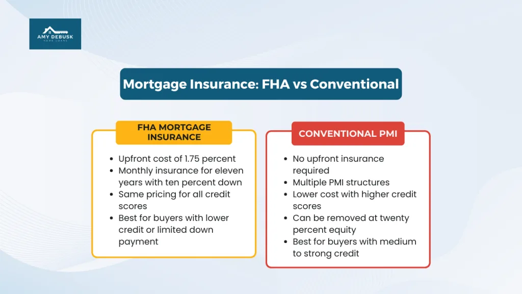 Mortgage insurance comparison chart showing FHA mortgage insurance versus conventional PMI