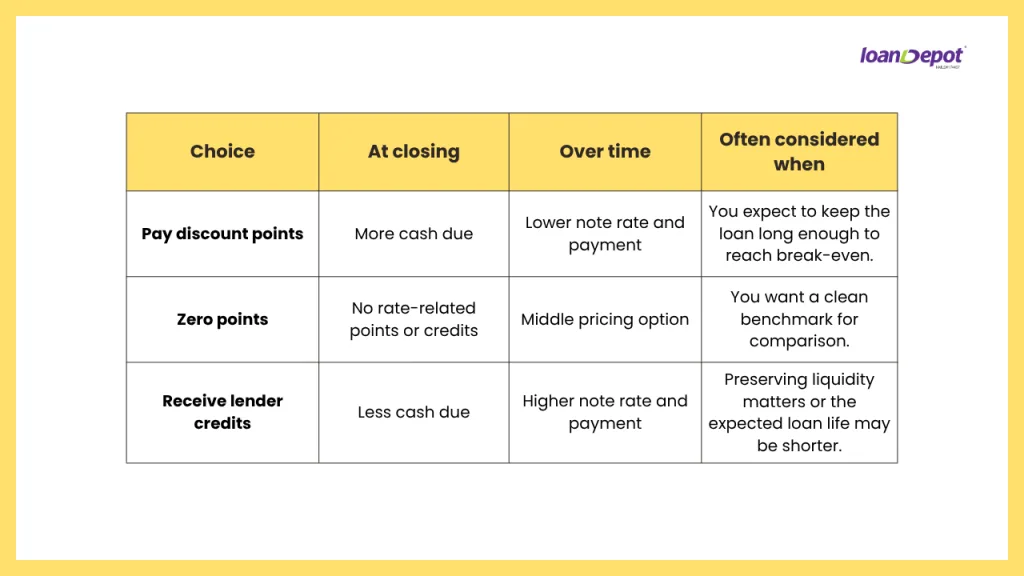 Comparison table explaining mortgage discount points, zero points, and lender credits, showing how each option affects cash due at closing, long term monthly payments, and the situations where each pricing strategy may be most appropriate for homebuyers.