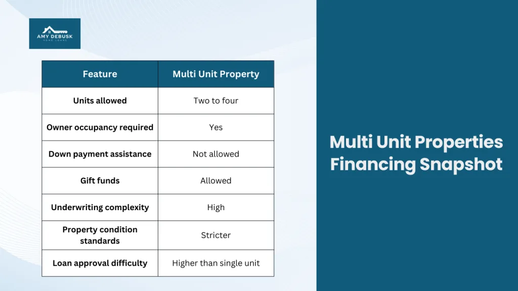 Multi unit property financing snapshot from Amy DeBusk Home Loans outlining financing rules for two to four unit properties including owner occupancy requirements underwriting complexity and loan approval difficulty.