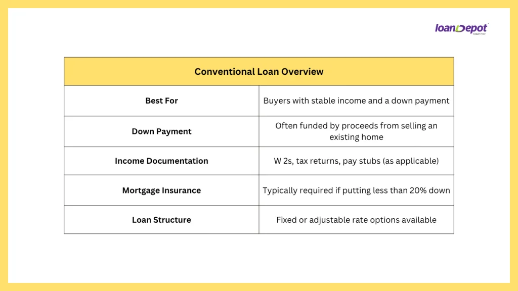 Comparison table explaining the key features of a conventional home loan, including ideal borrower profile, down payment, income documentation, mortgage insurance, and loan structure.