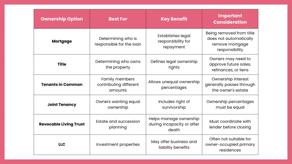 Comparison table explaining common homeownership and property ownership structures, including the mortgage, title, tenants in common, joint tenancy, revocable living trust, and LLC ownership, with each option's primary purpose, key benefit, and important legal or financial considerations for homebuyers.