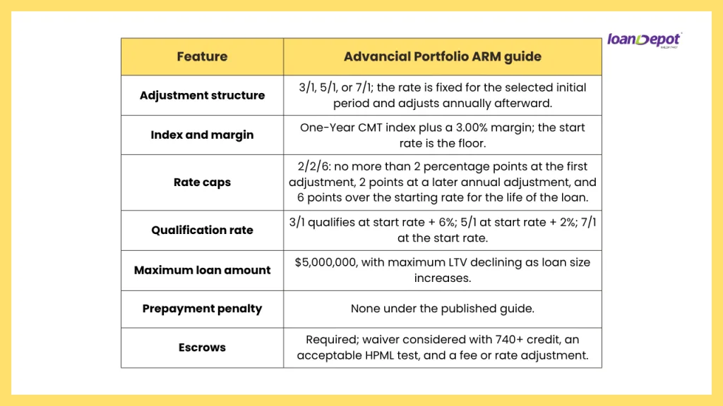 Table summarizing key features of an Advancial Portfolio ARM program, including adjustment structure, index and margin, rate caps, qualification requirements, maximum loan amount, prepayment penalty, and escrow guidelines for eligible borrowers.
