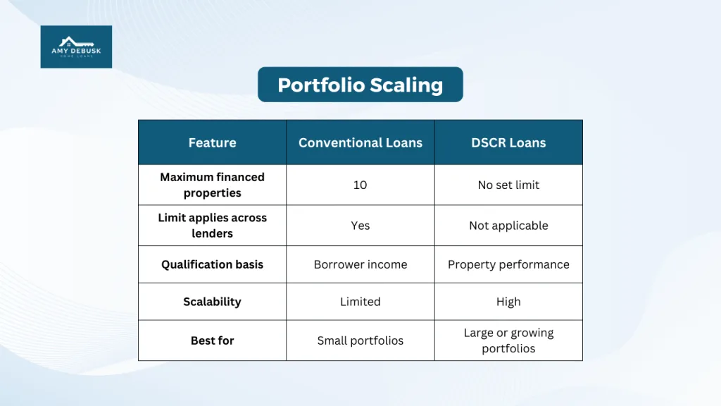 Comparison chart from Amy DeBusk Home Loans explaining portfolio scaling differences between conventional loans and DSCR loans including property limits qualification basis and scalability.