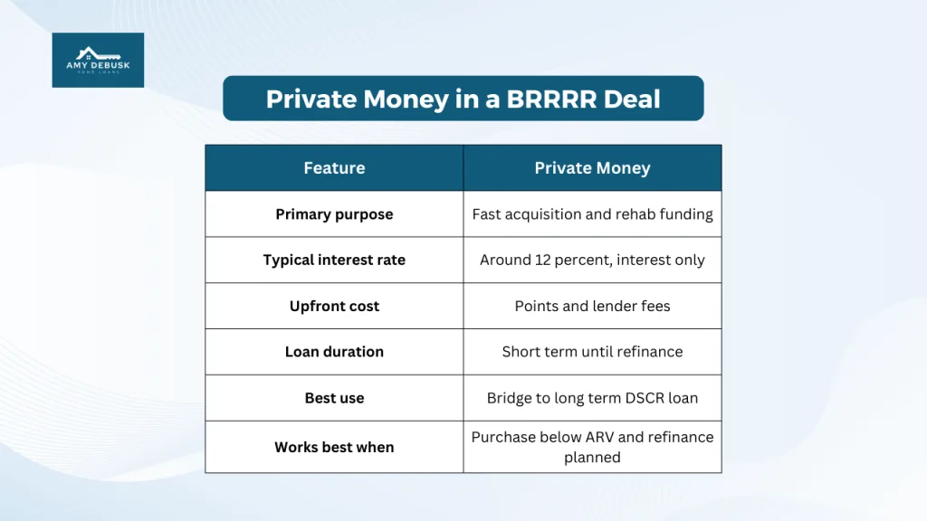 Informational chart from Amy DeBusk Home Loans explaining how private money is used in a BRRRR real estate deal including purpose interest rates loan duration and best use.