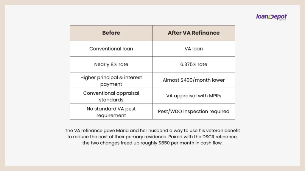 Before and after comparison of a conventional mortgage and VA refinance, showing a rate reduction from nearly 8% to 6.375%, almost $400 in monthly savings, VA appraisal requirements, and a required pest/WDO inspection.