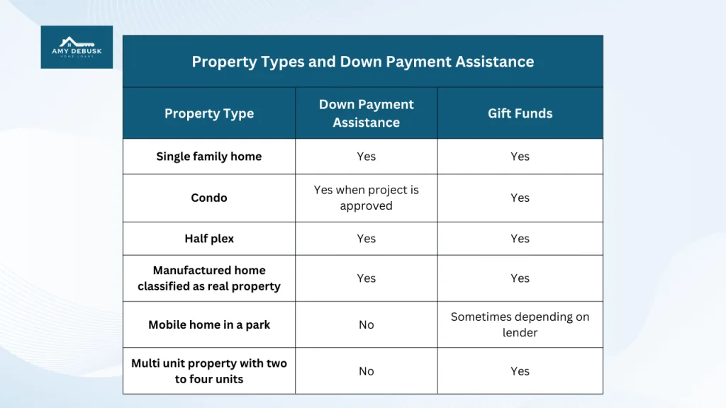 Property types and down payment assistance chart from Amy DeBusk Home Loans showing which property types allow down payment assistance and gift funds.