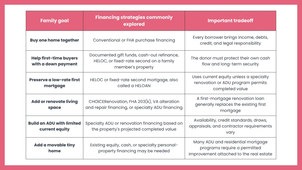Comparison table outlining common financing strategies for families buying a home together, including purchasing jointly, helping first time buyers with a down payment, preserving a low rate first mortgage, renovating or adding living space, building an ADU, and adding a tiny home, along with the key tradeoffs to consider for each approach.