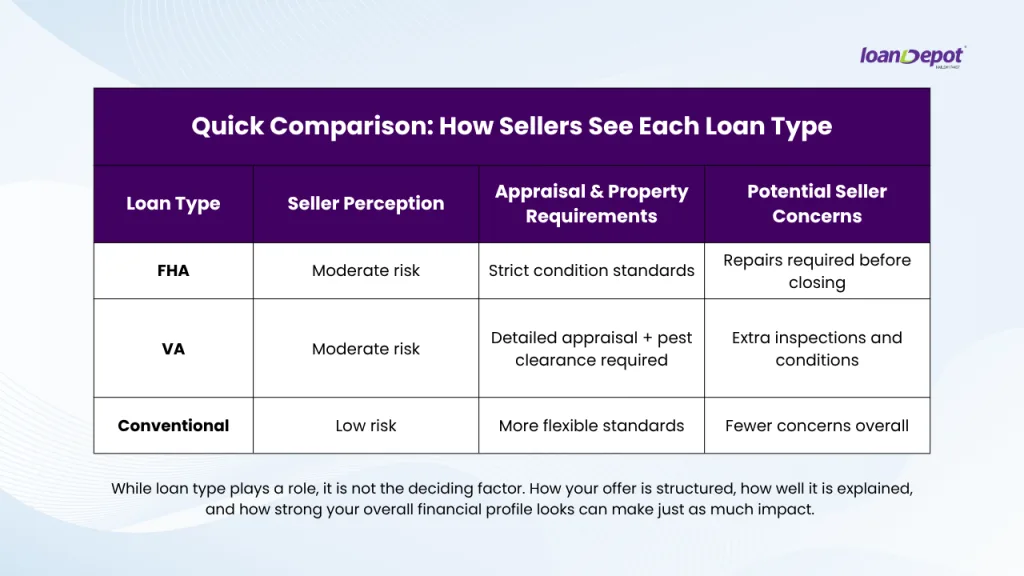 Comparison chart showing how sellers view FHA, VA, and conventional loan types in real estate transactions.